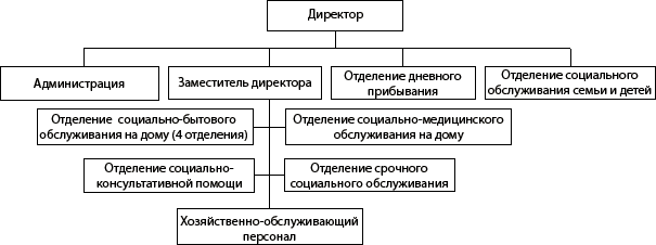 Структура ГБУ «Комплексный центр социального обслуживания населения Большеболдинского района»