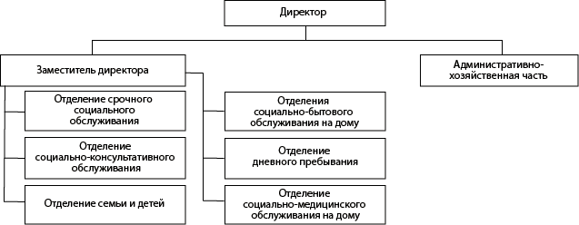 Структура ГБУ «Комплексный центр социального обслуживания населения Большеболдинского муниципального округа»